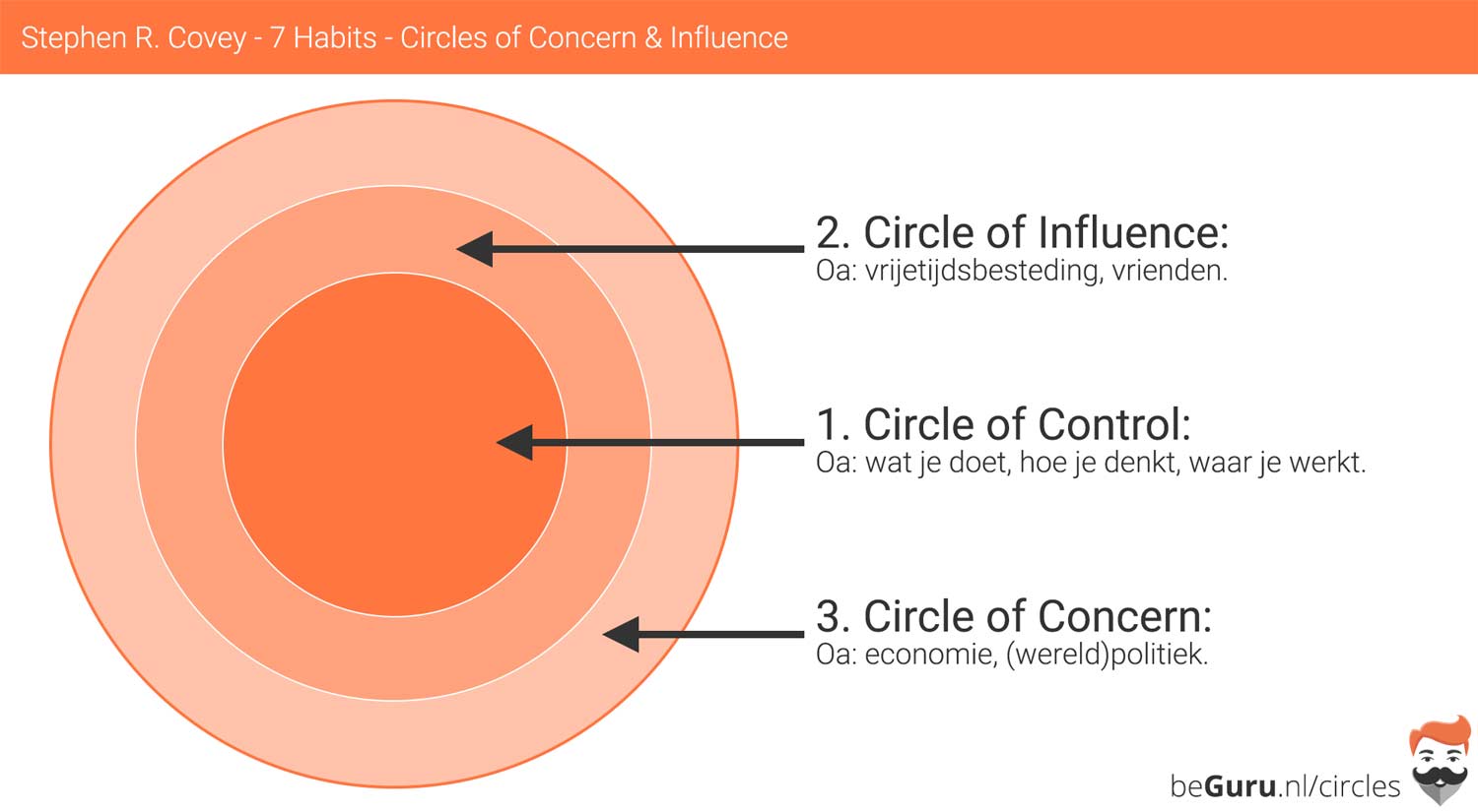 Stephen Covey 7 Habits Circle of Concern